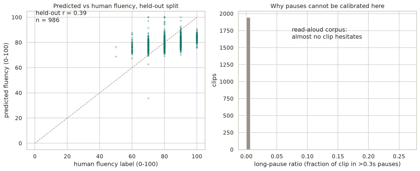 Predicted against human fluency on the held-out split, beside the long-pause-ratio distribution that collapses to zero on a read-aloud corpus