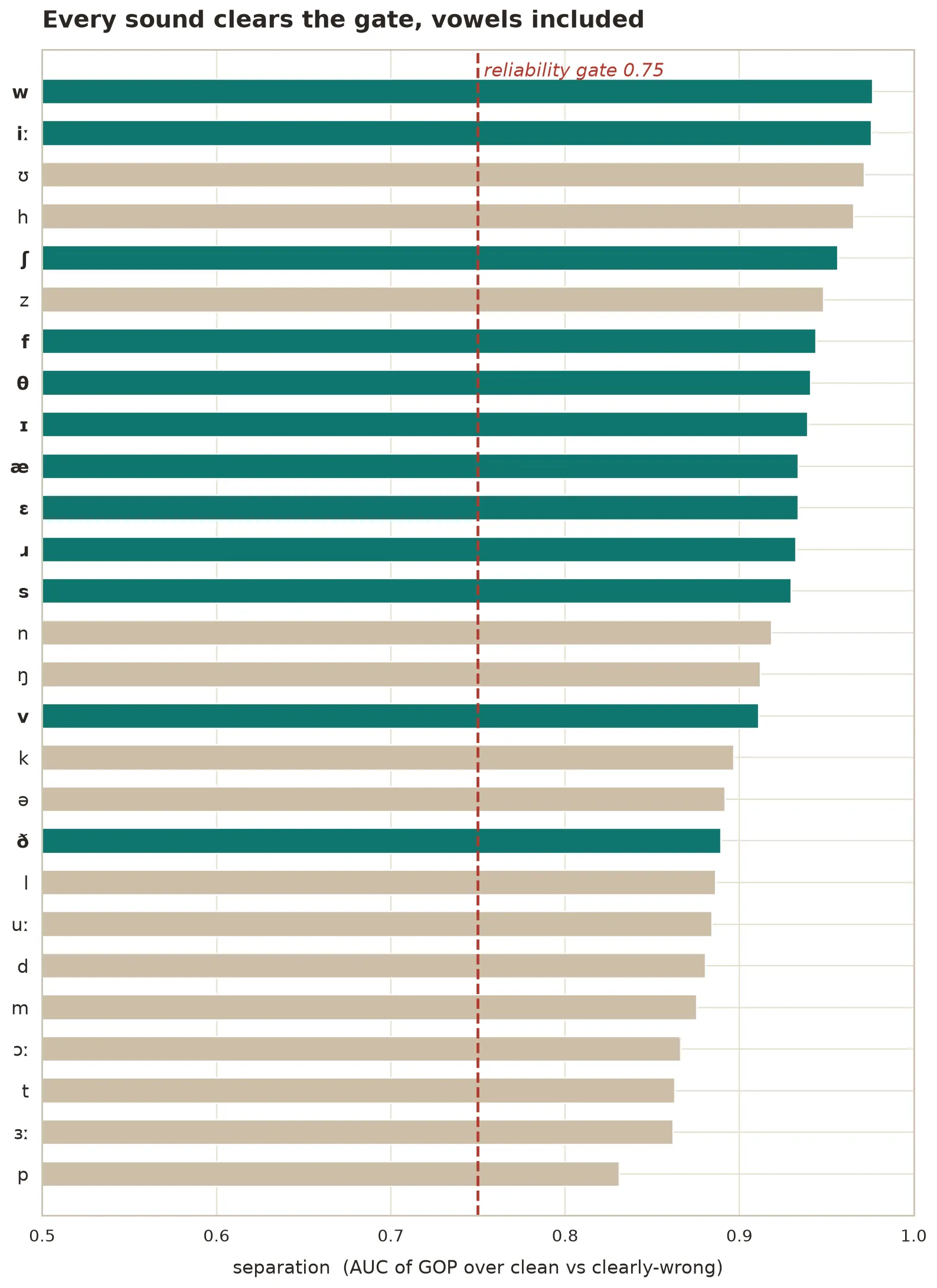 Separation measured as AUC for all 27 sounds, every bar clearing the 0.75 reliability gate