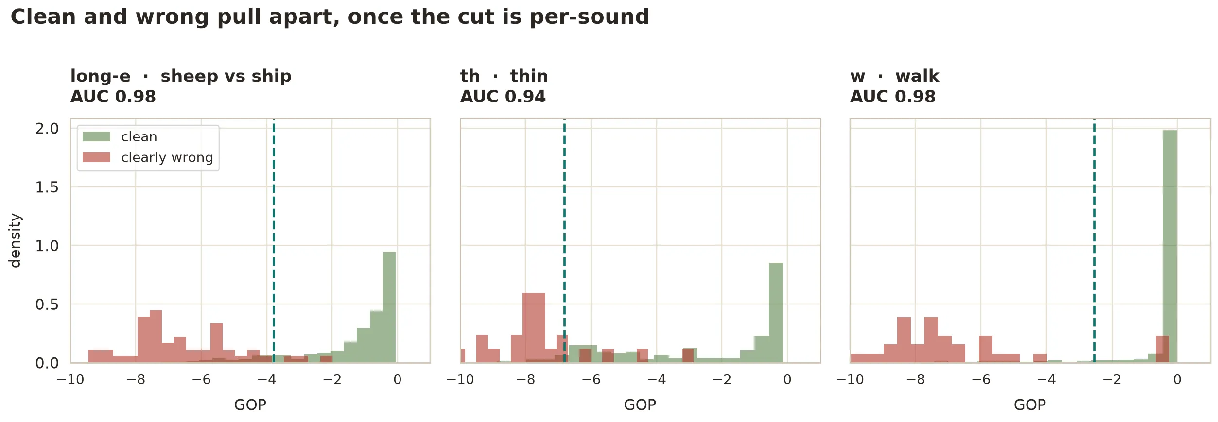 Confidence distributions for long-e, th and w, each calibrated threshold falling between the clean and the clearly-wrong readings